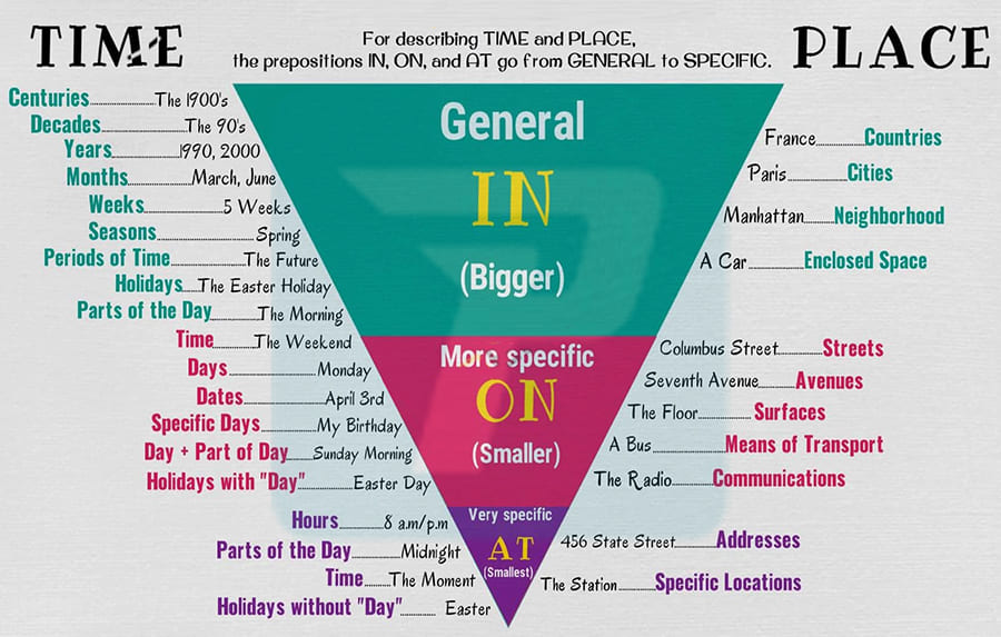 Giới từ trong ngữ pháp tiếng Anh